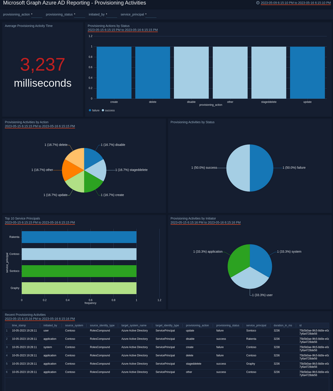 Data Encryption and Obfuscation – Relational Databases in Azure